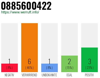 Rufnummer 0885600422 Telefonnummer 0885600422