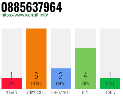 Rufnummer 0885637964 Telefonnummer 0885637964