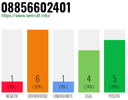 Rufnummer 08856602401 Telefonnummer 08856602401