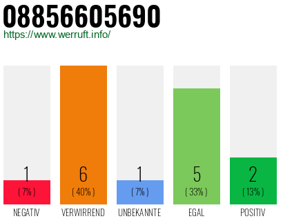 Rufnummer 08856605690 Telefonnummer 08856605690
