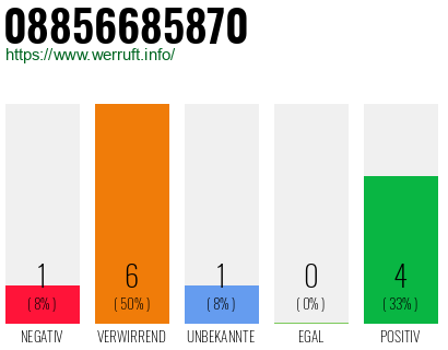 Rufnummer 08856685870 Telefonnummer 08856685870