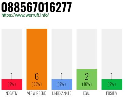 Rufnummer 088567016277 Telefonnummer 088567016277