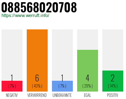 Rufnummer 088568020708 Telefonnummer 088568020708
