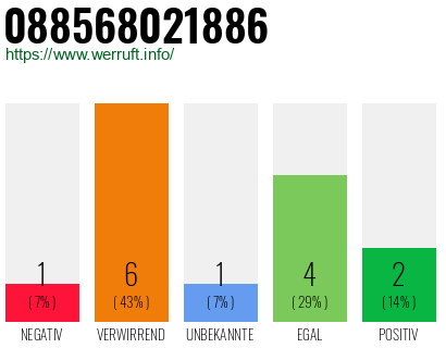Rufnummer 088568021886 Telefonnummer 088568021886