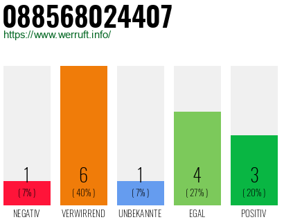 Rufnummer 088568024407 Telefonnummer 088568024407