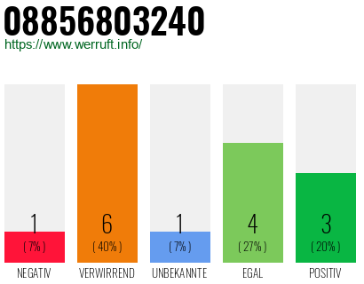 Rufnummer 08856803240 Telefonnummer 08856803240