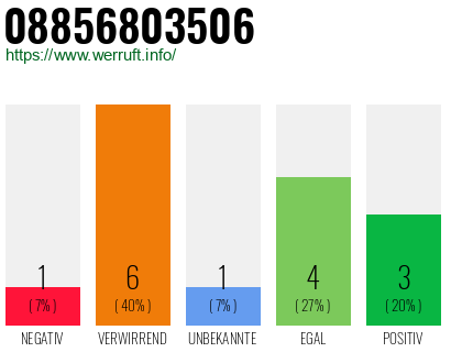 Rufnummer 08856803506 Telefonnummer 08856803506
