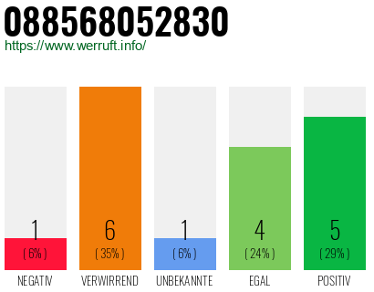 Rufnummer 088568052830 Telefonnummer 088568052830