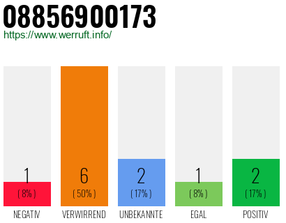 Rufnummer 08856900173 Telefonnummer 08856900173