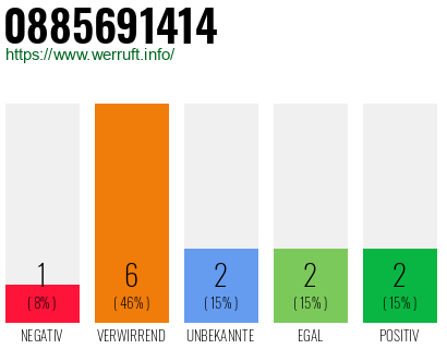 Rufnummer 0885691414 Telefonnummer 0885691414