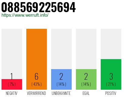 Rufnummer 088569225694 Telefonnummer 088569225694