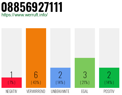 Rufnummer 08856927111 Telefonnummer 08856927111