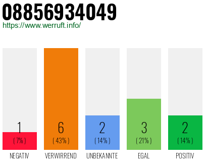 Rufnummer 08856934049 Telefonnummer 08856934049
