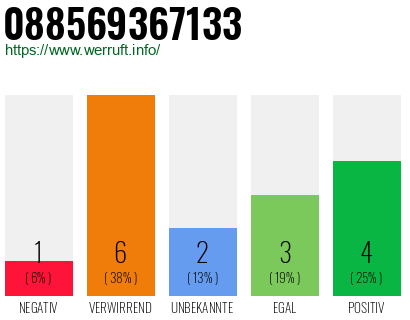 Rufnummer 088569367133 Telefonnummer 088569367133