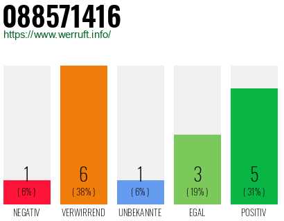 Rufnummer 088571416 Telefonnummer 088571416