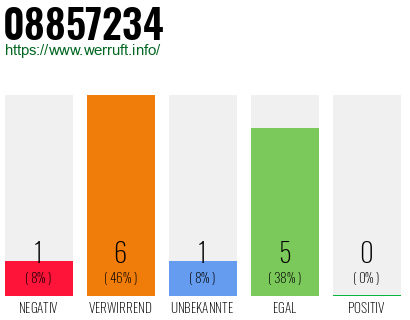 Rufnummer 08857234 Telefonnummer 08857234