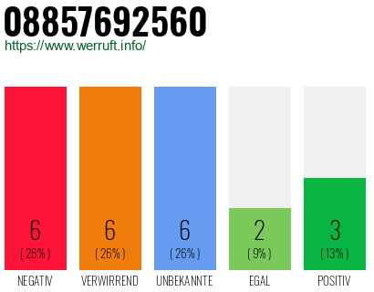 Rufnummer 08857692560 Telefonnummer 08857692560