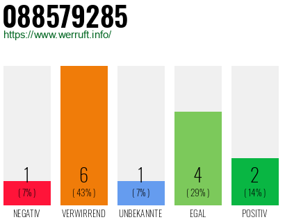 Rufnummer 088579285 Telefonnummer 088579285
