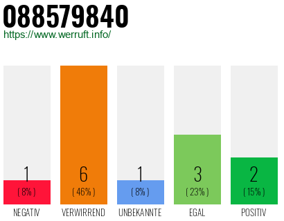 Rufnummer 088579840 Telefonnummer 088579840