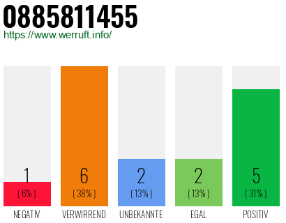 Rufnummer 0885811455 Telefonnummer 0885811455
