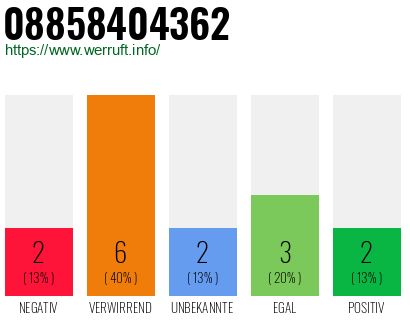 Rufnummer 08858404362 Telefonnummer 08858404362