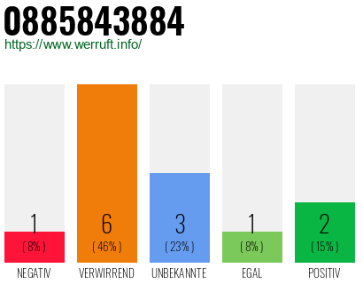 Rufnummer 0885843884 Telefonnummer 0885843884