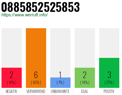 Rufnummer 0885852525853 Telefonnummer 0885852525853