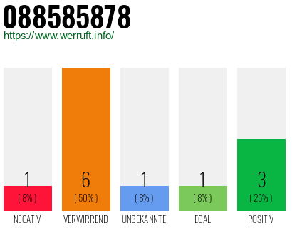 Rufnummer 088585878 Telefonnummer 088585878