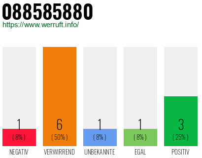 Rufnummer 088585880 Telefonnummer 088585880