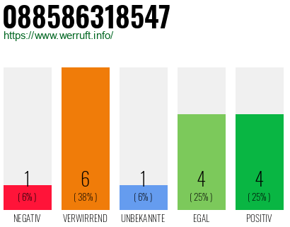 Rufnummer 088586318547 Telefonnummer 088586318547