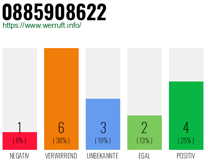 Rufnummer 0885908622 Telefonnummer 0885908622