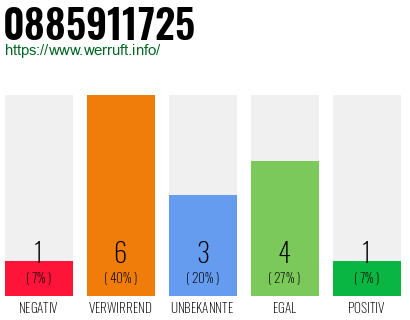 Rufnummer 0885911725 Telefonnummer 0885911725