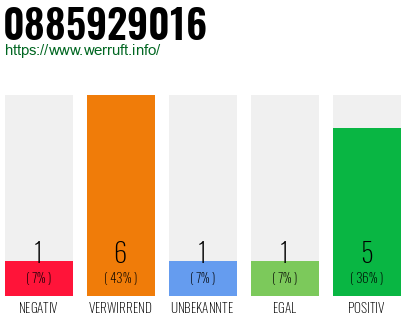 Rufnummer 0885929016 Telefonnummer 0885929016