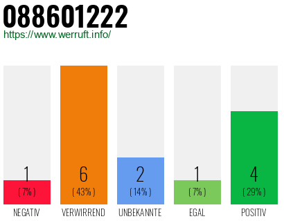 Rufnummer 088601222 Telefonnummer 088601222