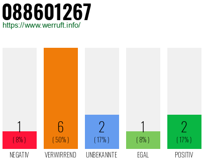 Rufnummer 088601267 Telefonnummer 088601267