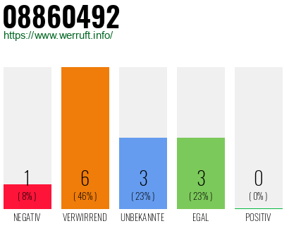 Rufnummer 08860492 Telefonnummer 08860492