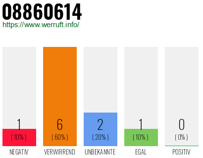 Rufnummer 08860614 Telefonnummer 08860614