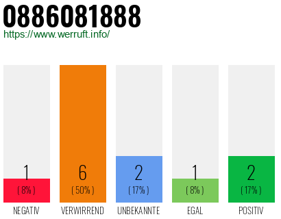 Rufnummer 0886081888 Telefonnummer 0886081888