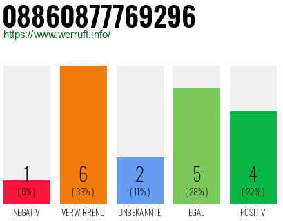 Rufnummer 08860877769296 Telefonnummer 08860877769296