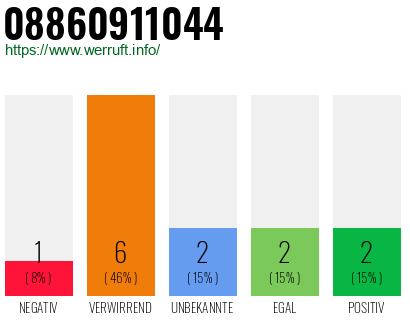 Rufnummer 08860911044 Telefonnummer 08860911044