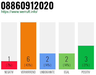 Rufnummer 08860912020 Telefonnummer 08860912020