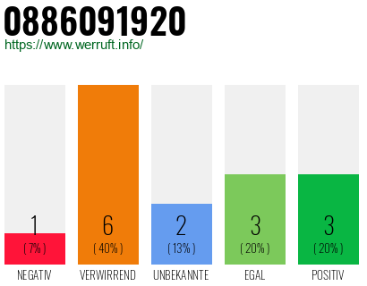 Rufnummer 0886091920 Telefonnummer 0886091920