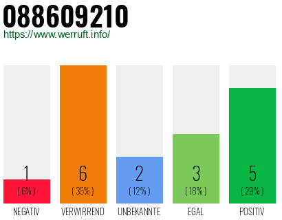 Rufnummer 088609210 Telefonnummer 088609210