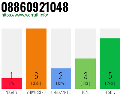 Rufnummer 08860921048 Telefonnummer 08860921048