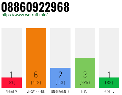 Rufnummer 08860922968 Telefonnummer 08860922968