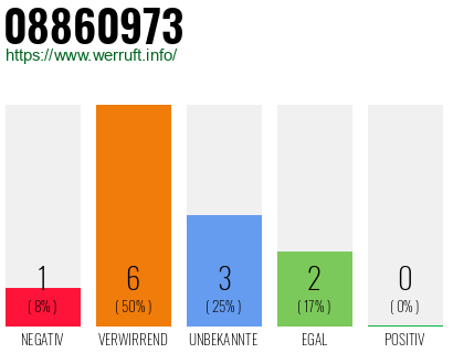 Rufnummer 08860973 Telefonnummer 08860973