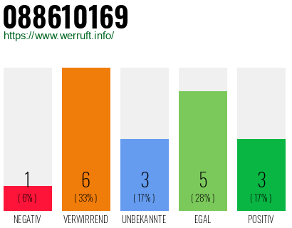 Rufnummer 088610169 Telefonnummer 088610169