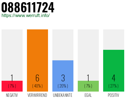 Rufnummer 088611724 Telefonnummer 088611724