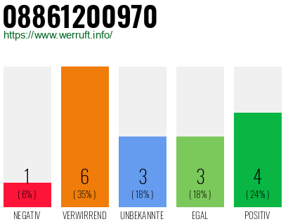 Rufnummer 08861200970 Telefonnummer 08861200970
