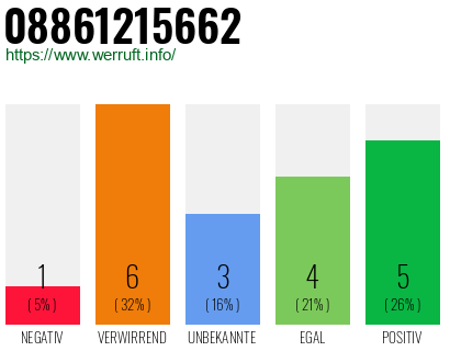 Rufnummer 08861215662 Telefonnummer 08861215662